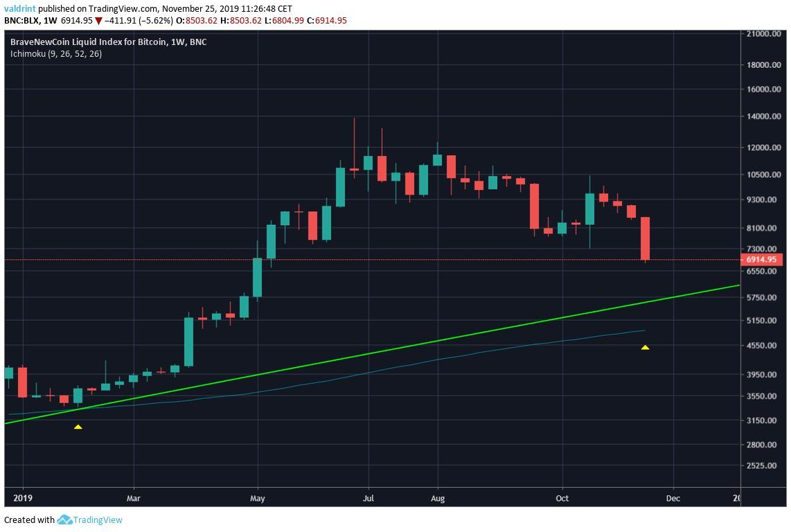 Bitcoin Moving Averages