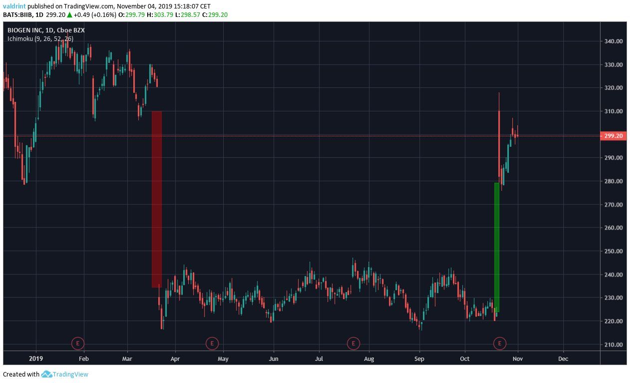 Biogen Price Movement