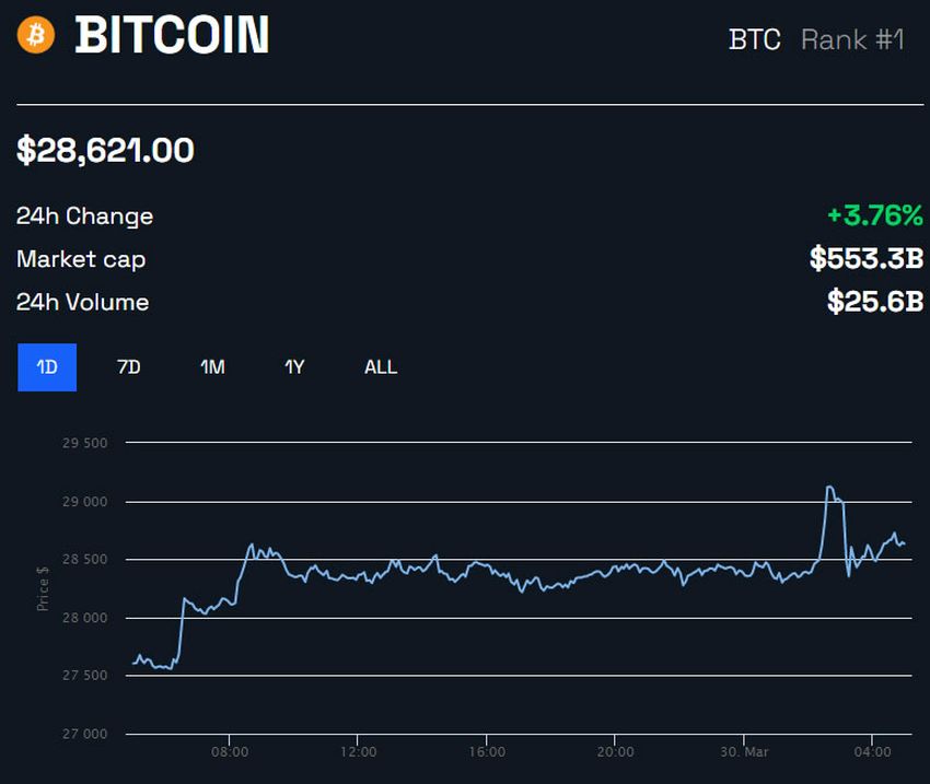 Bitcoin osiąga 29 000 USD
