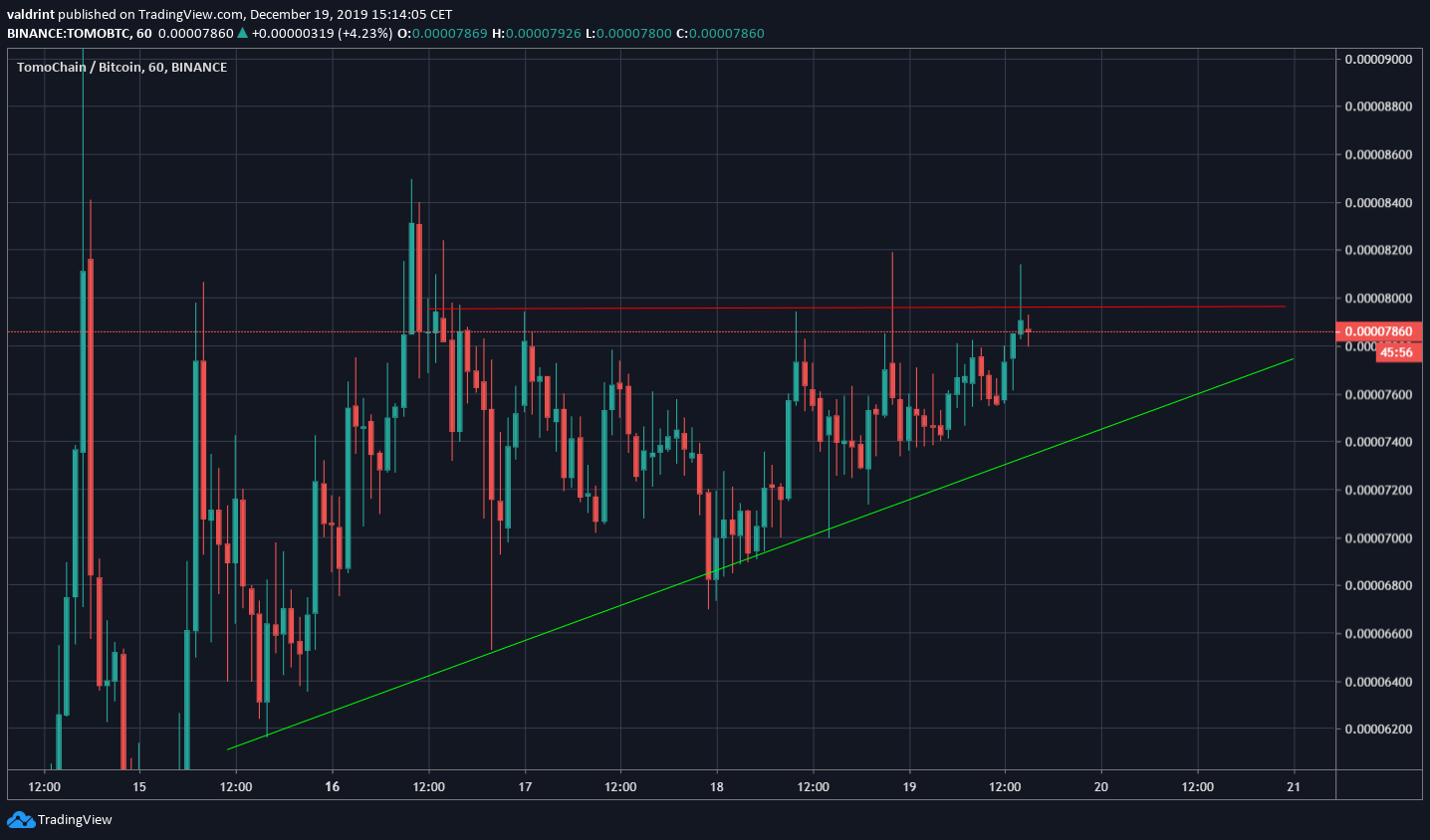 TOMO Ascending Triangle
