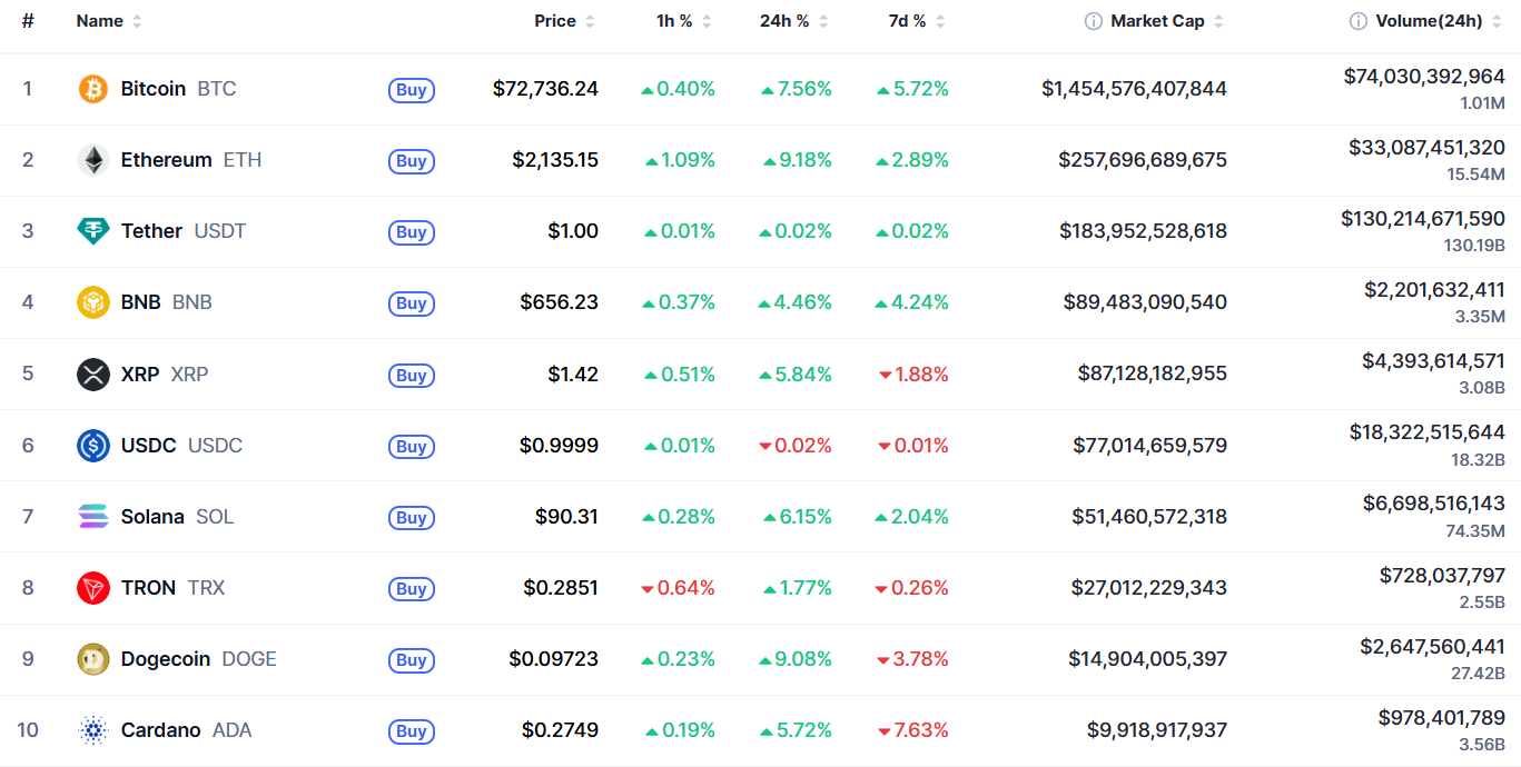 Самые капитализированные криптовалюты