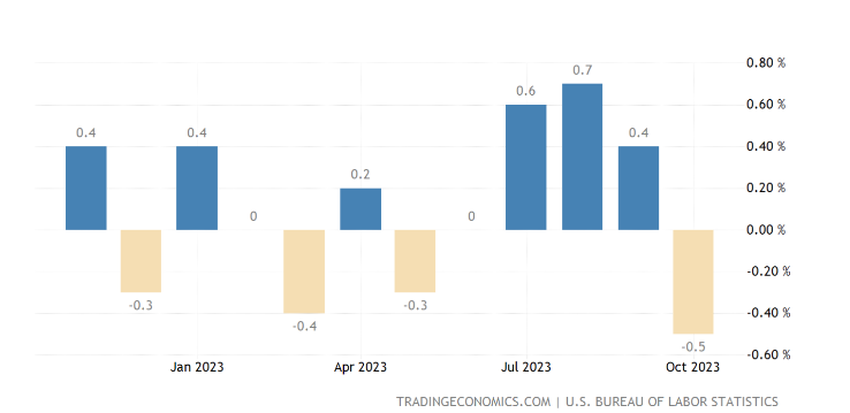 US PPI Change Month-on-Month
