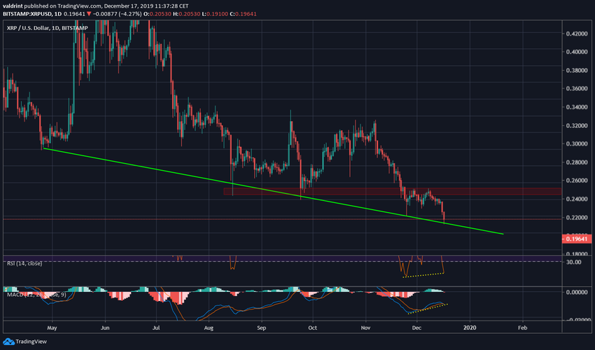 XRP Descending Support