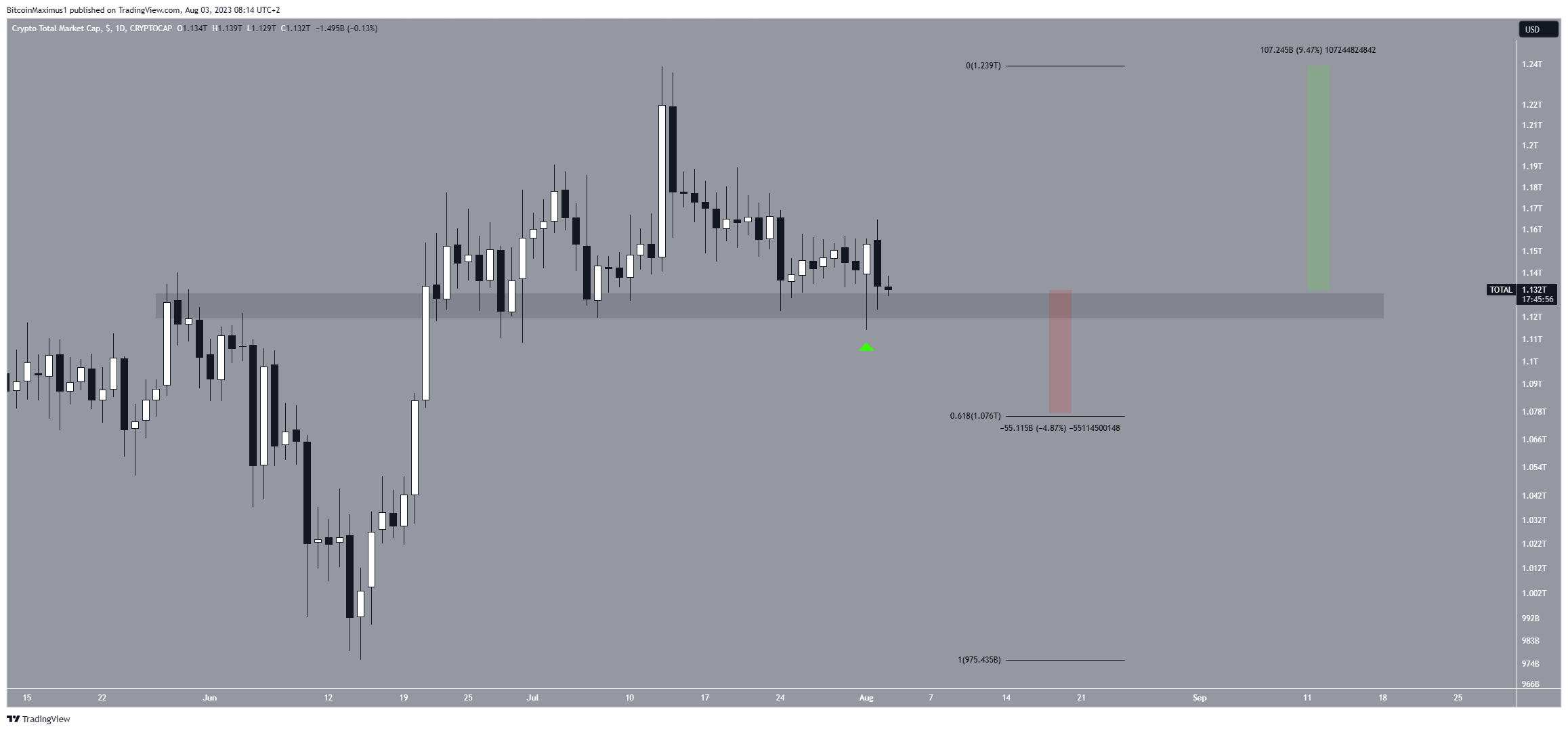 القيمة السوقية للعملات المشفرة