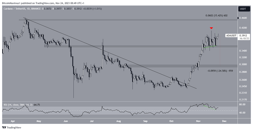 ADA Price Prediction
