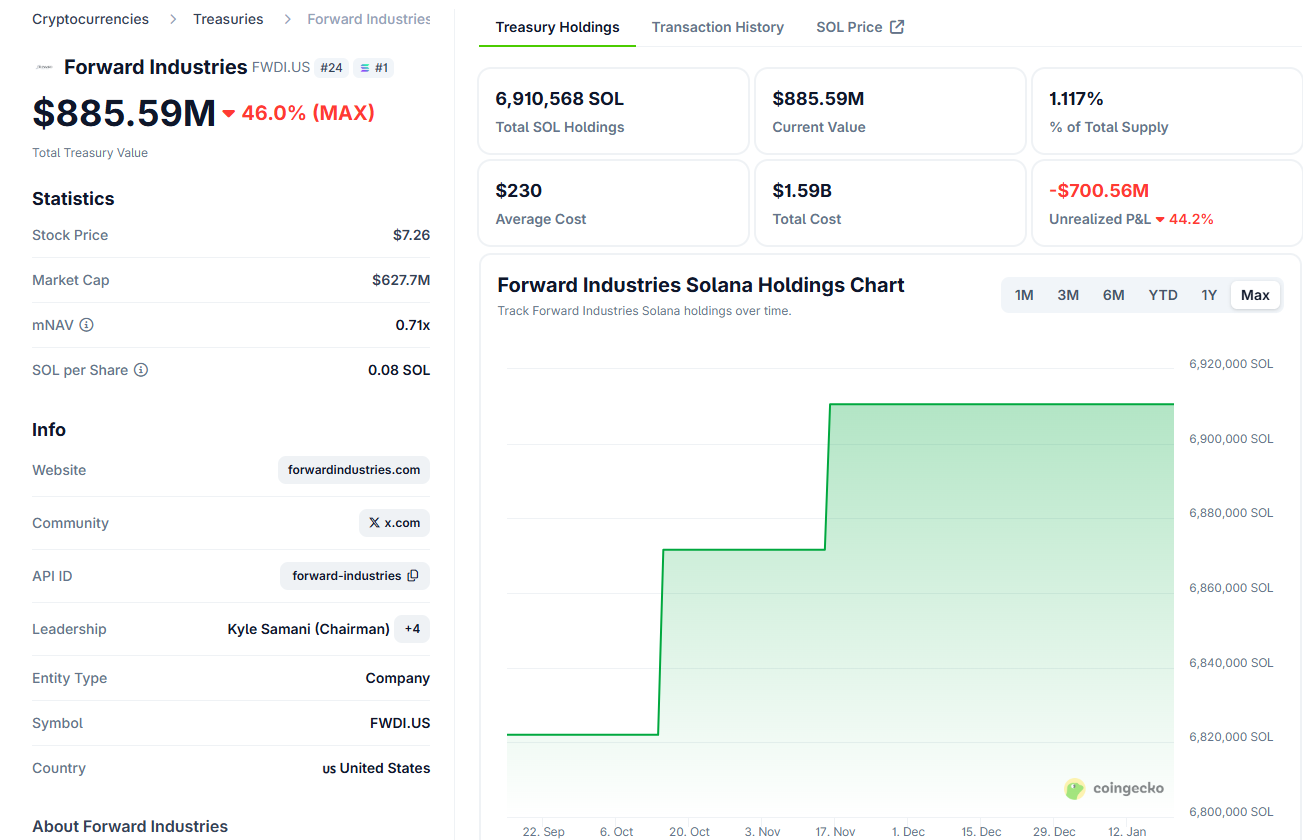 Forward Industries' Solana Holding. Source: Coingecko