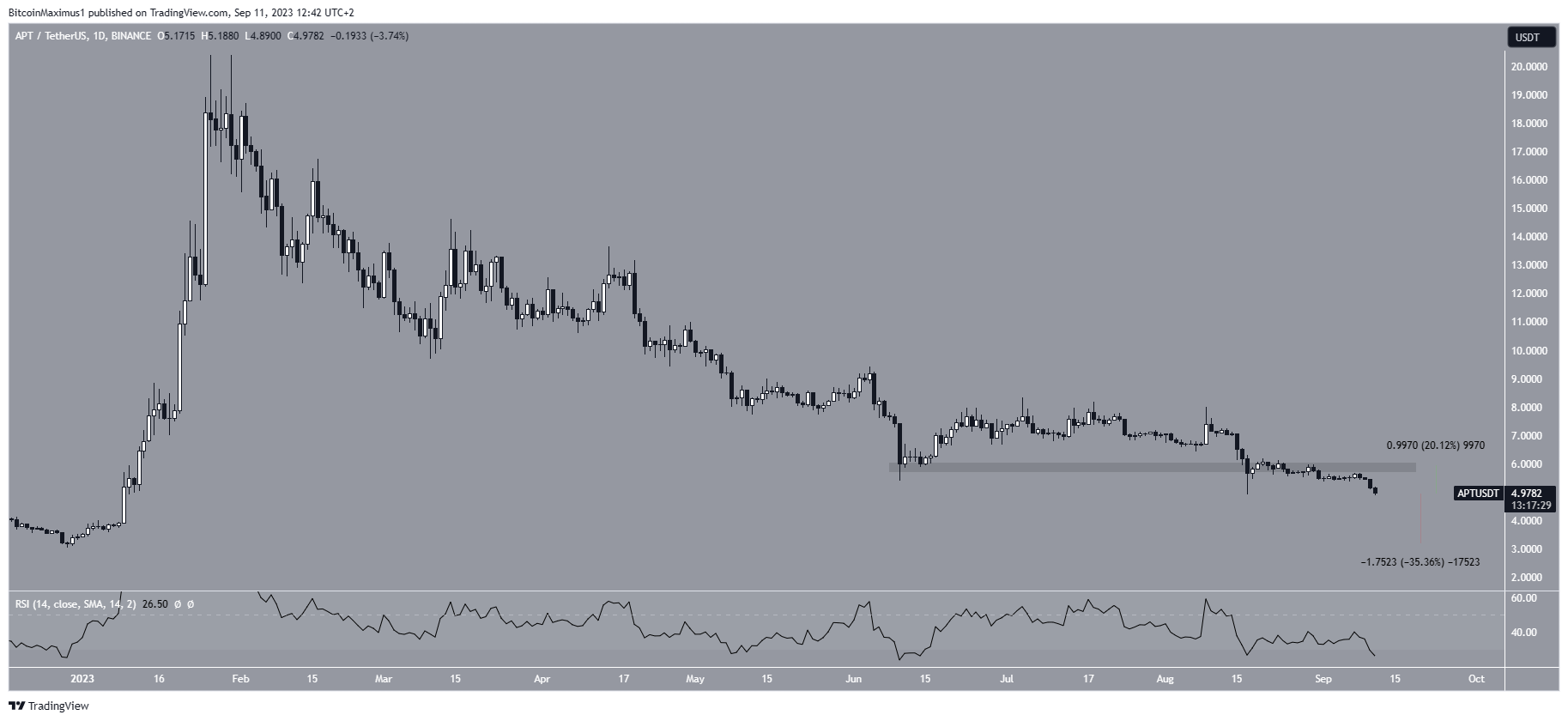 رسم بياني لسعر عملة APT