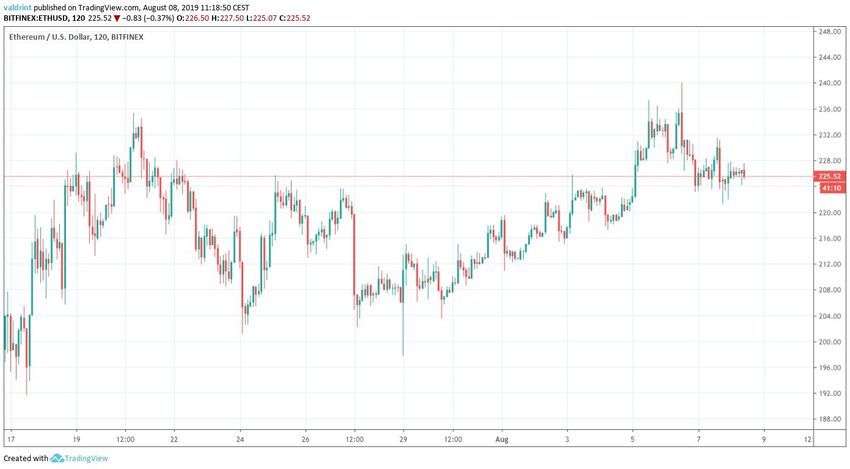 ETH Price