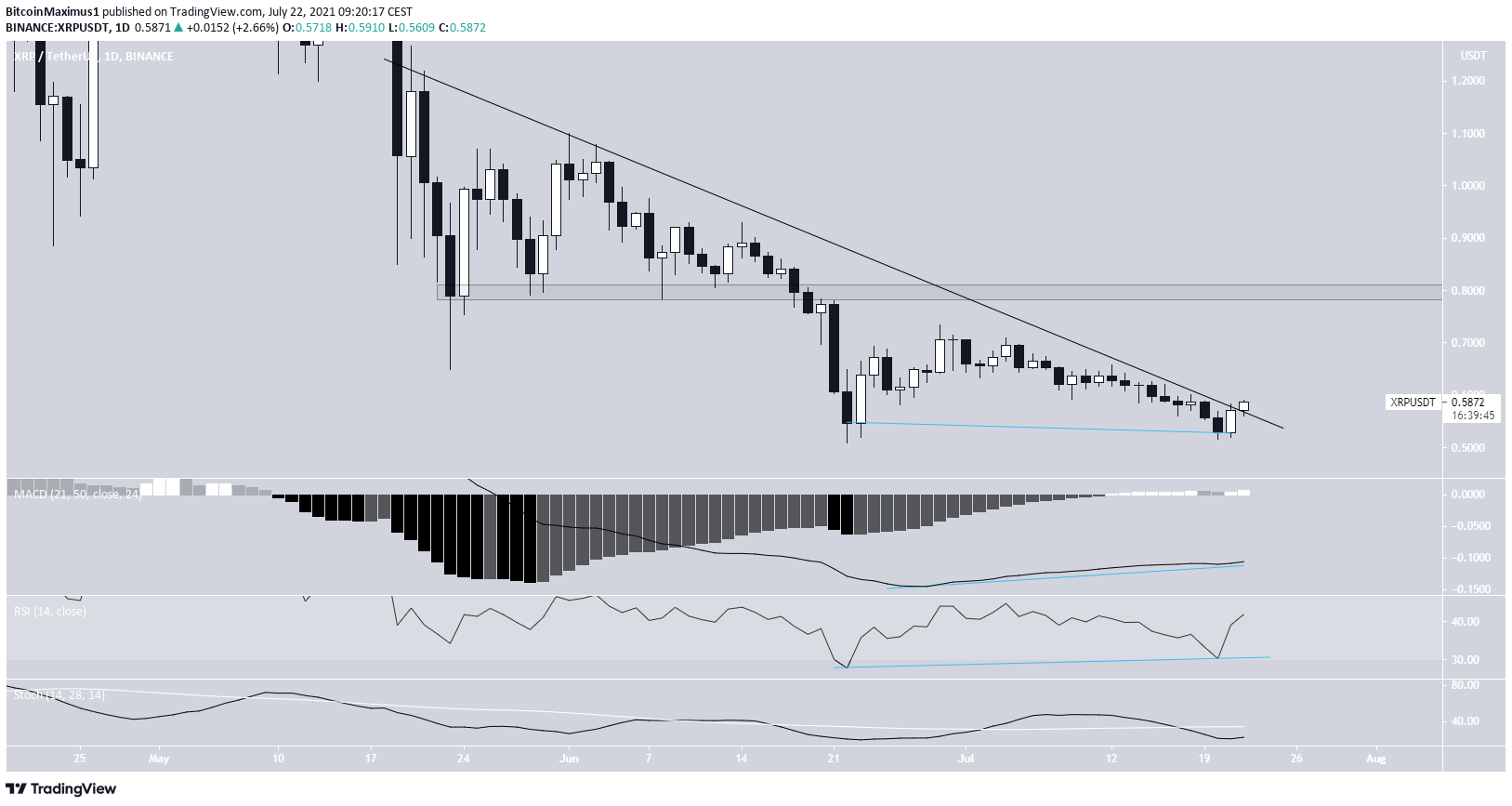 XRP Divergence