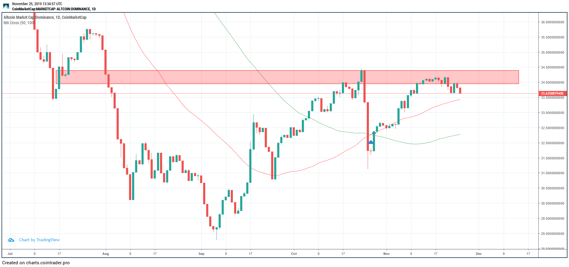 Altcoin Moving Averages