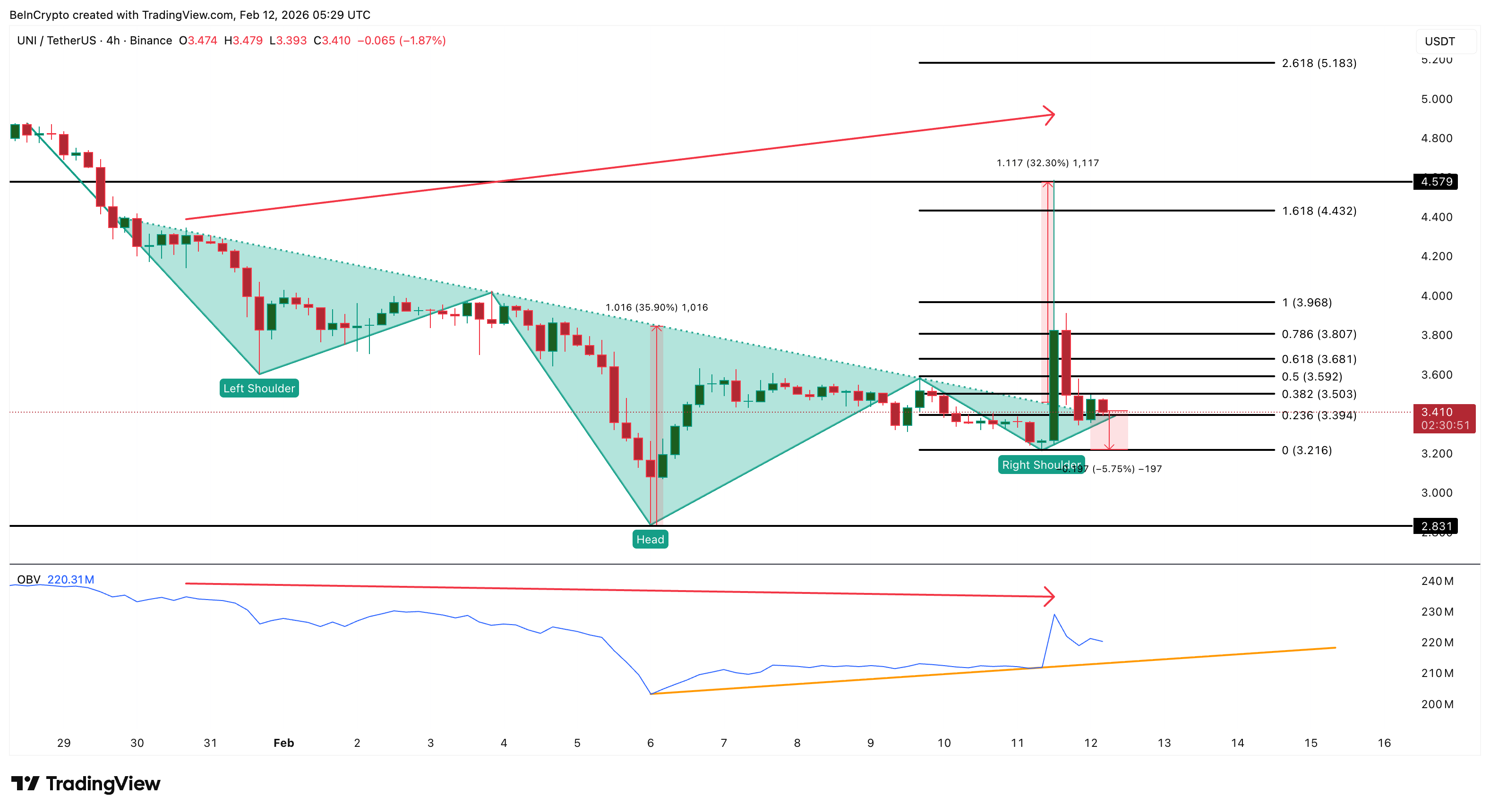Uniswap Price Analysis