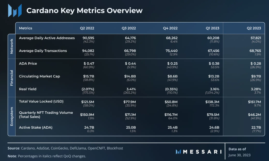 Messari Schlüsselwerte Cardano