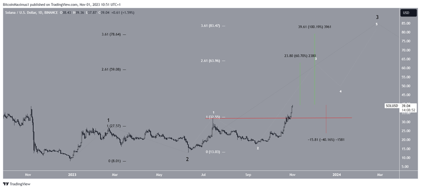 SOL Price Prediction