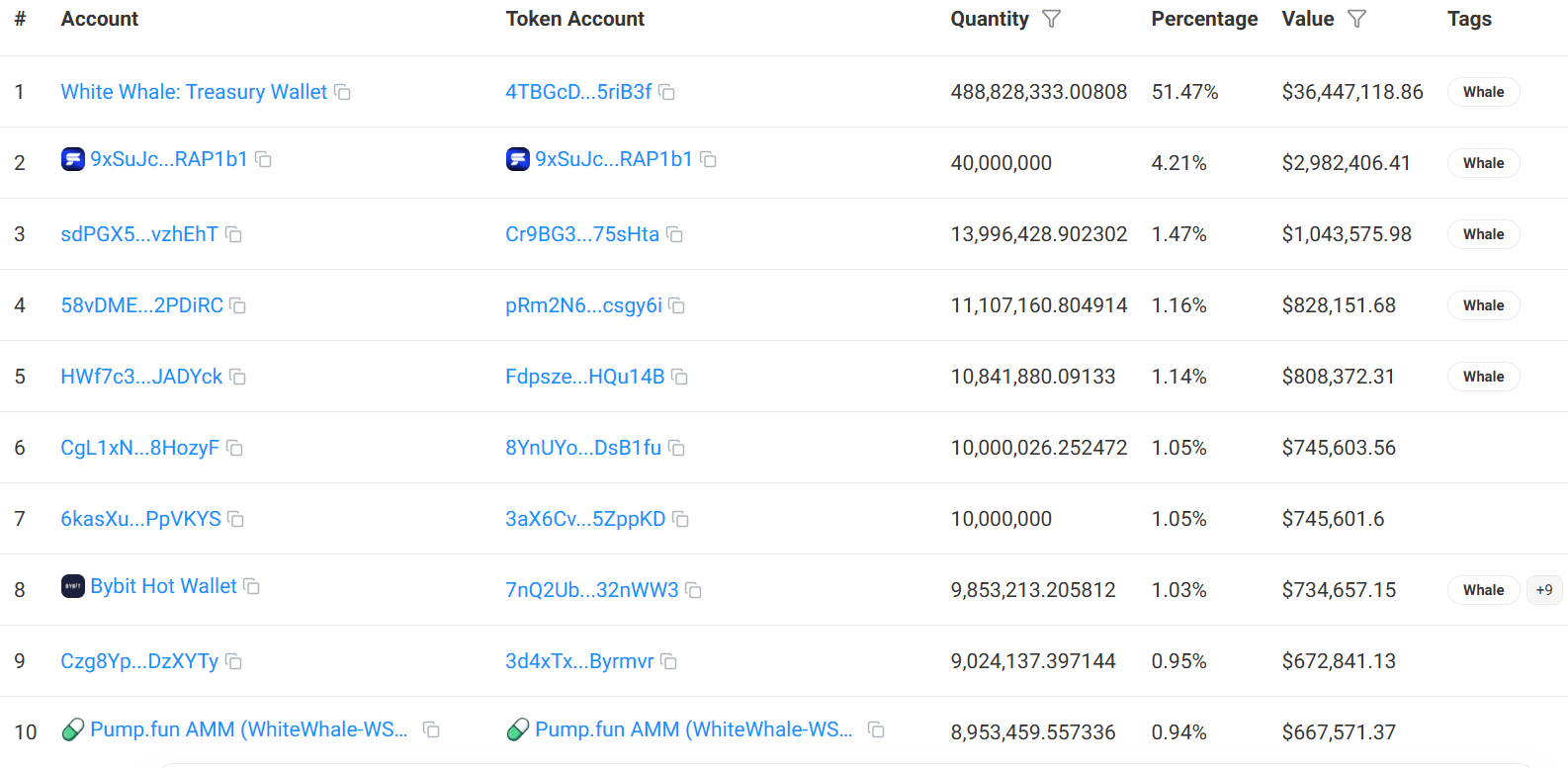 The top 10 WHITEWHALE holders collectively own 64.5% (612.6M Tokens) of the total supply.