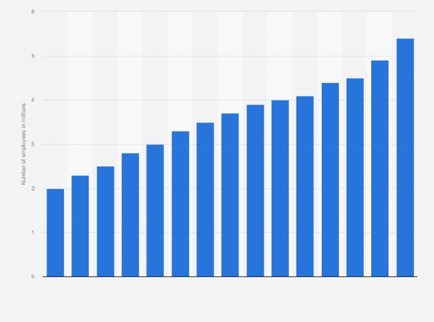 India number of employees in IT-BPM industry 2023. Source: Statista