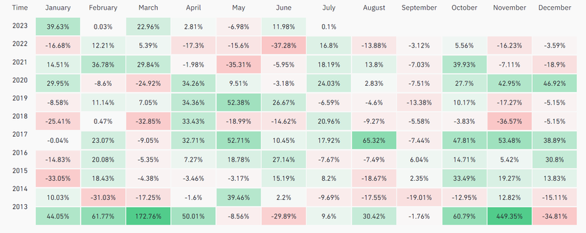 Bitcoin Price returns