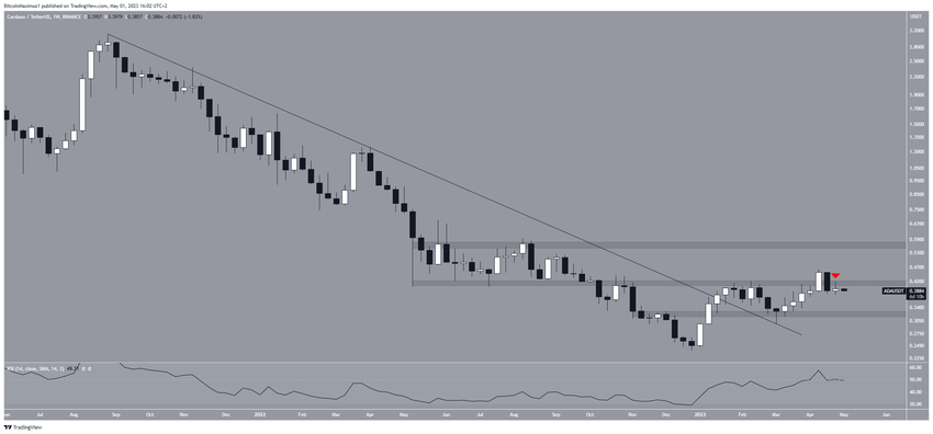 Tygodniowy wykres ADA