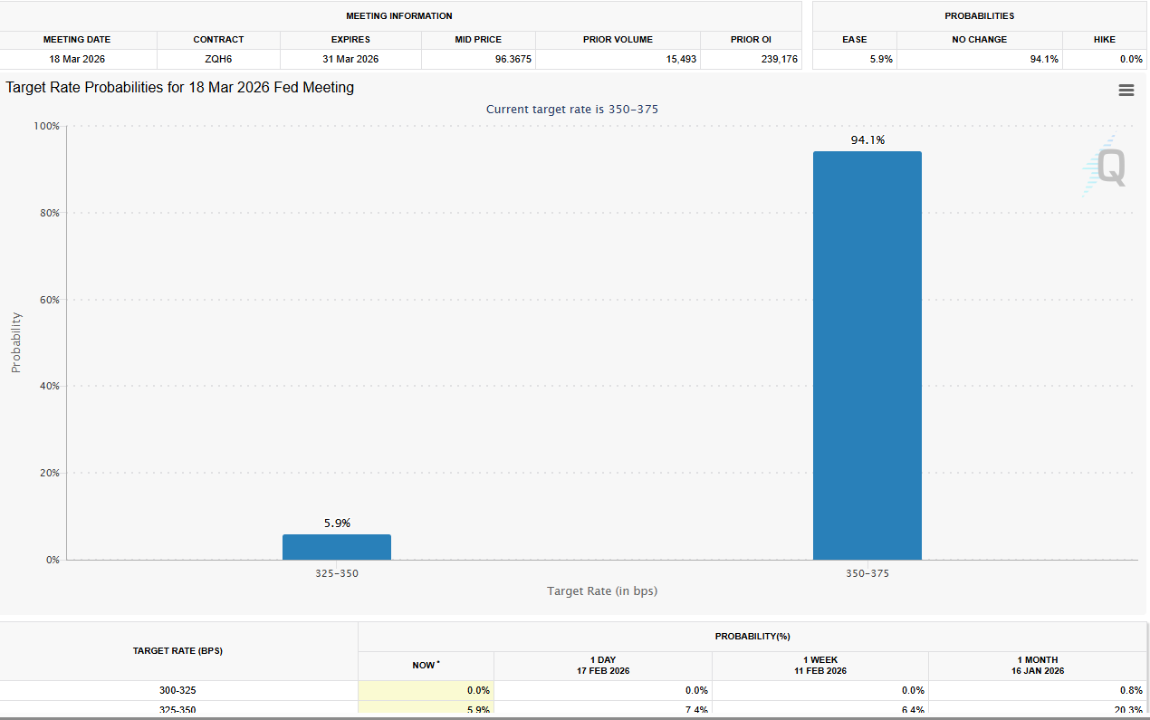 Interest Rate Cut probabilities