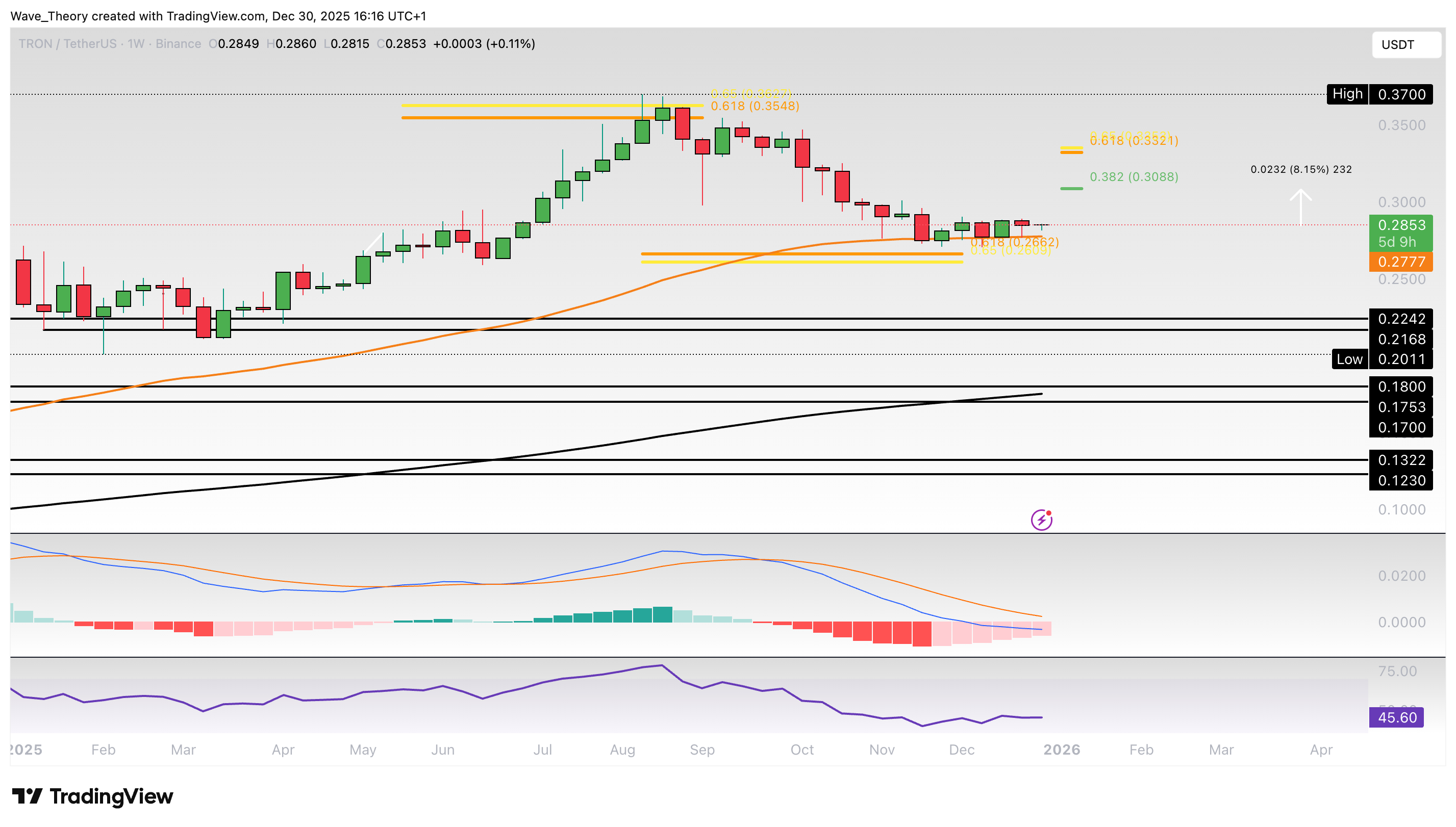 TRX Preis Chart von Tradingview