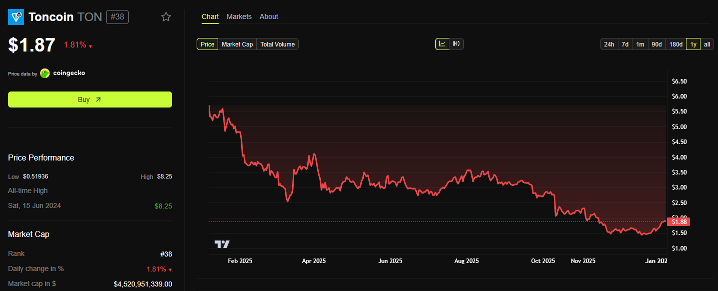 Telegram Reportedly Sold $450 Million Worth of Toncoin: Did This Impact TON Price?