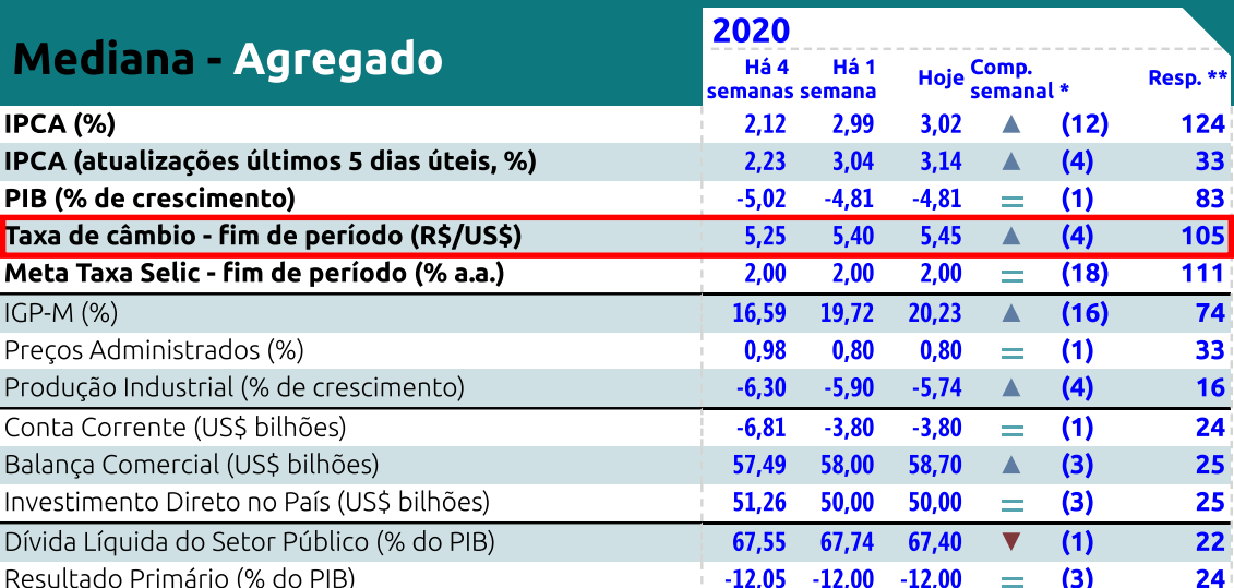dólar focus banco central