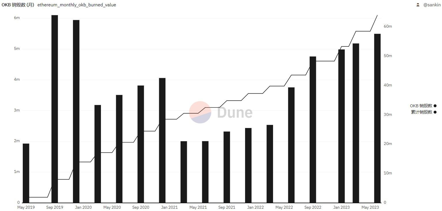 History of OKB token burn. Source: Dune