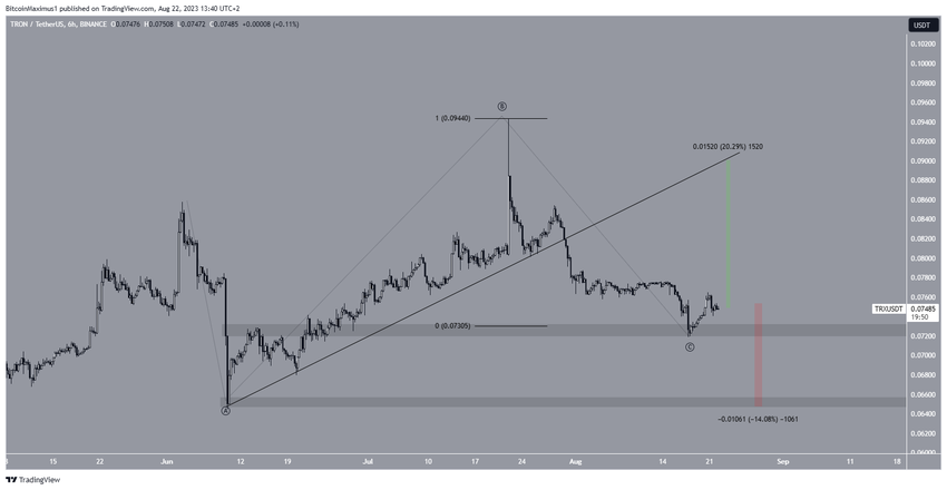 TRON (TRX) Price Prediction