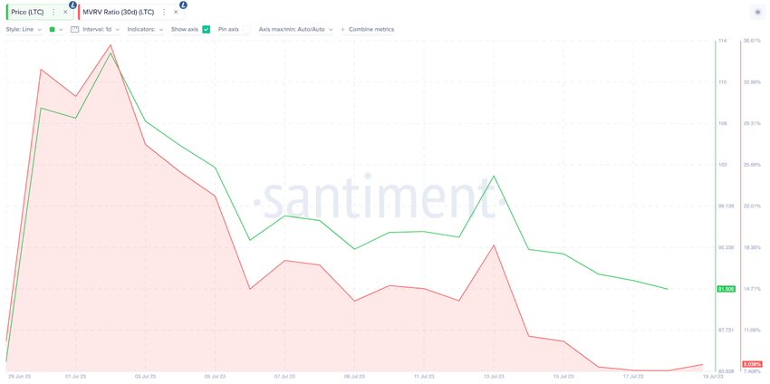 Litecoin (LTC) Price Prediction| MVRV Ratio, July 2023. 
