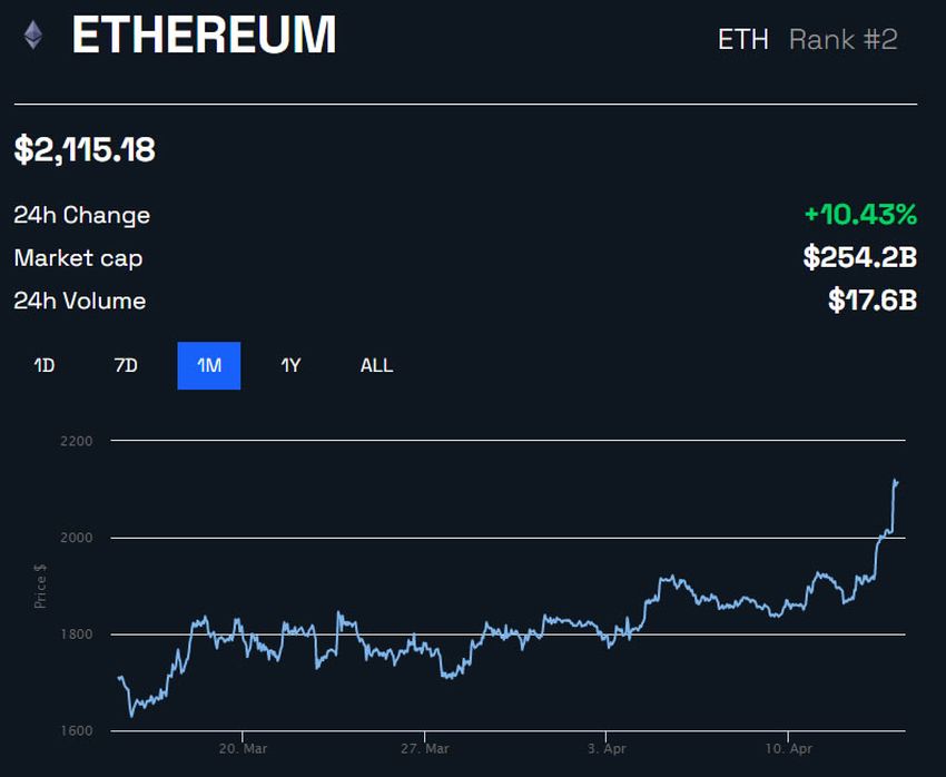 ETH/USD 1 mes – BeInCrypto