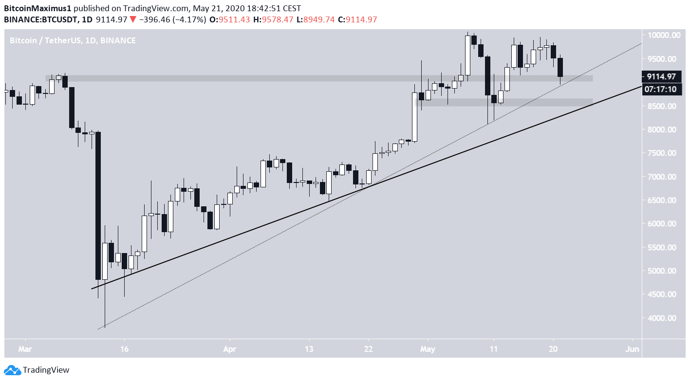 Bitcoin Ascending Support Line