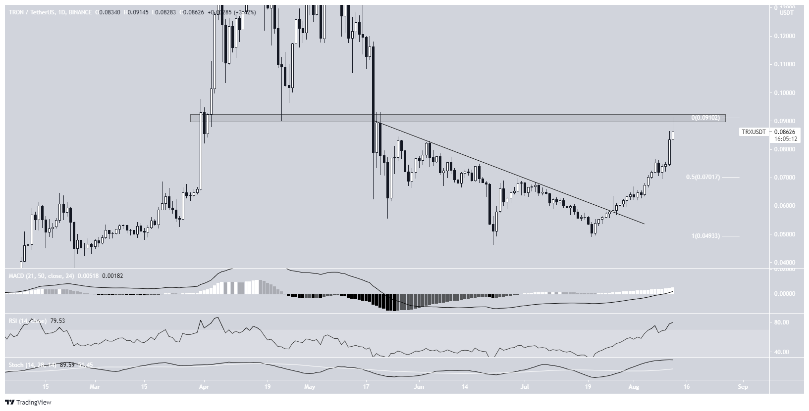 TRON resistance line