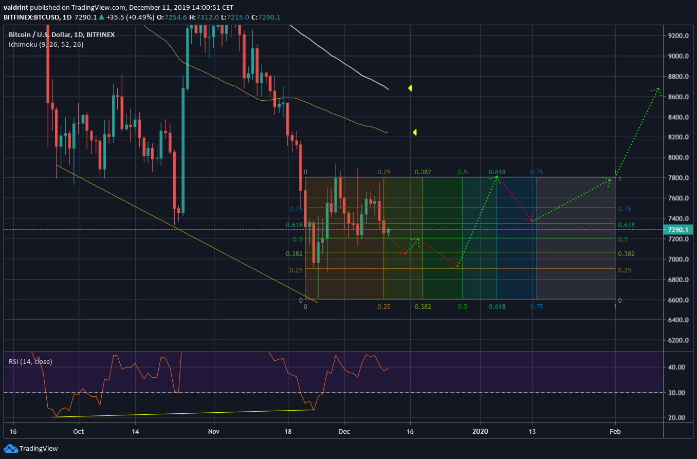 Bitcoin Current Movement