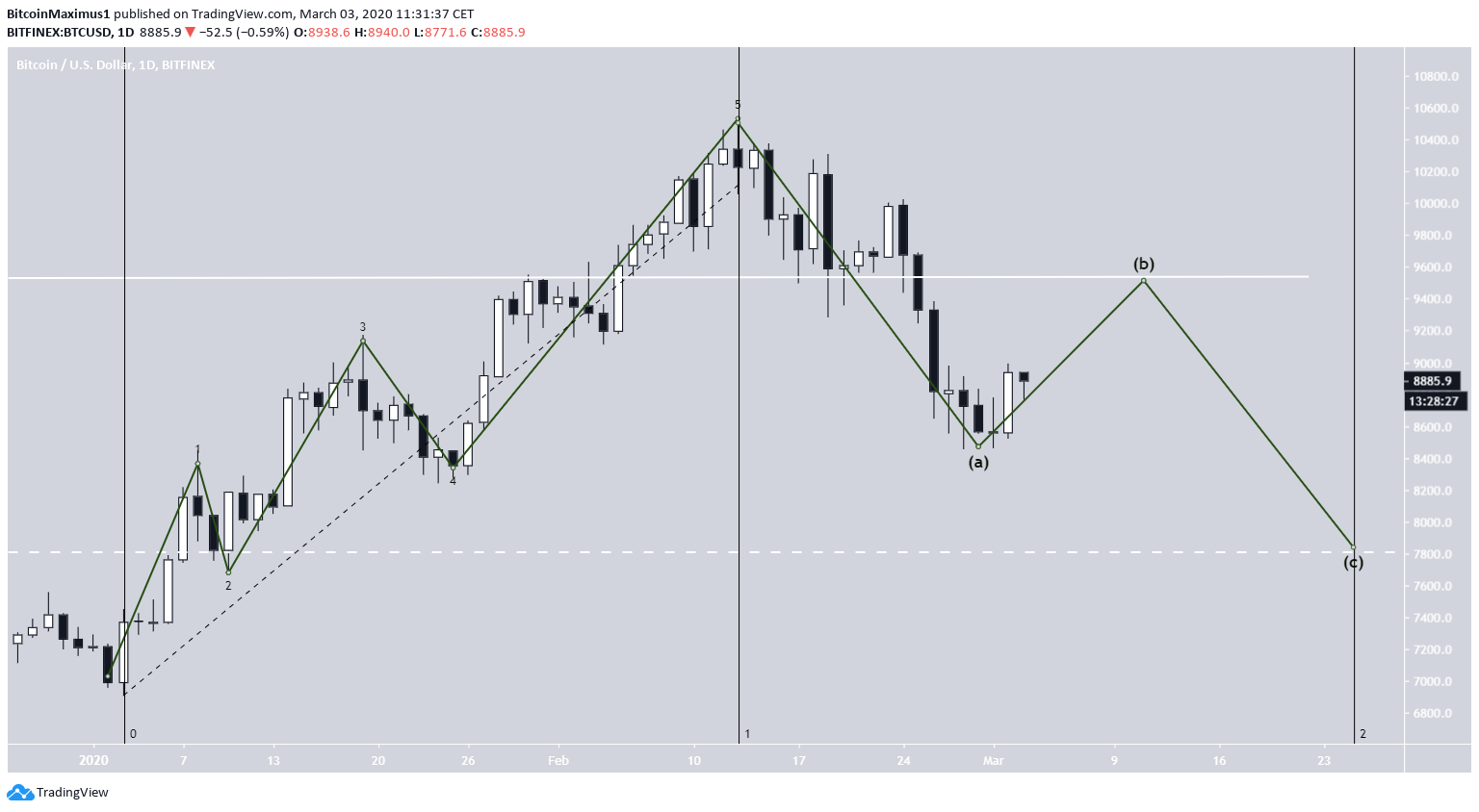 Bitcoin Elliott FOrmation