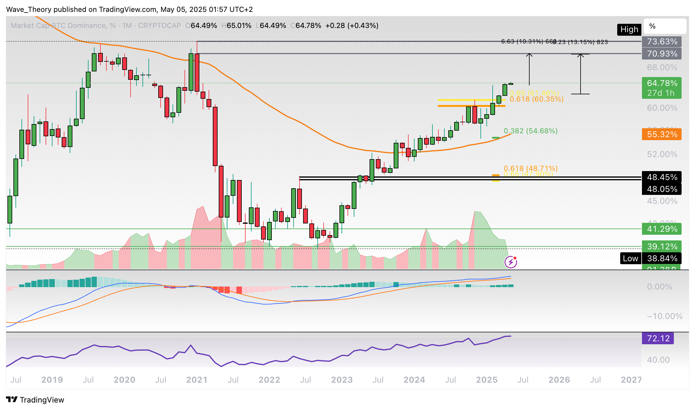 Bitcoin Dominanz Chart Tradingview