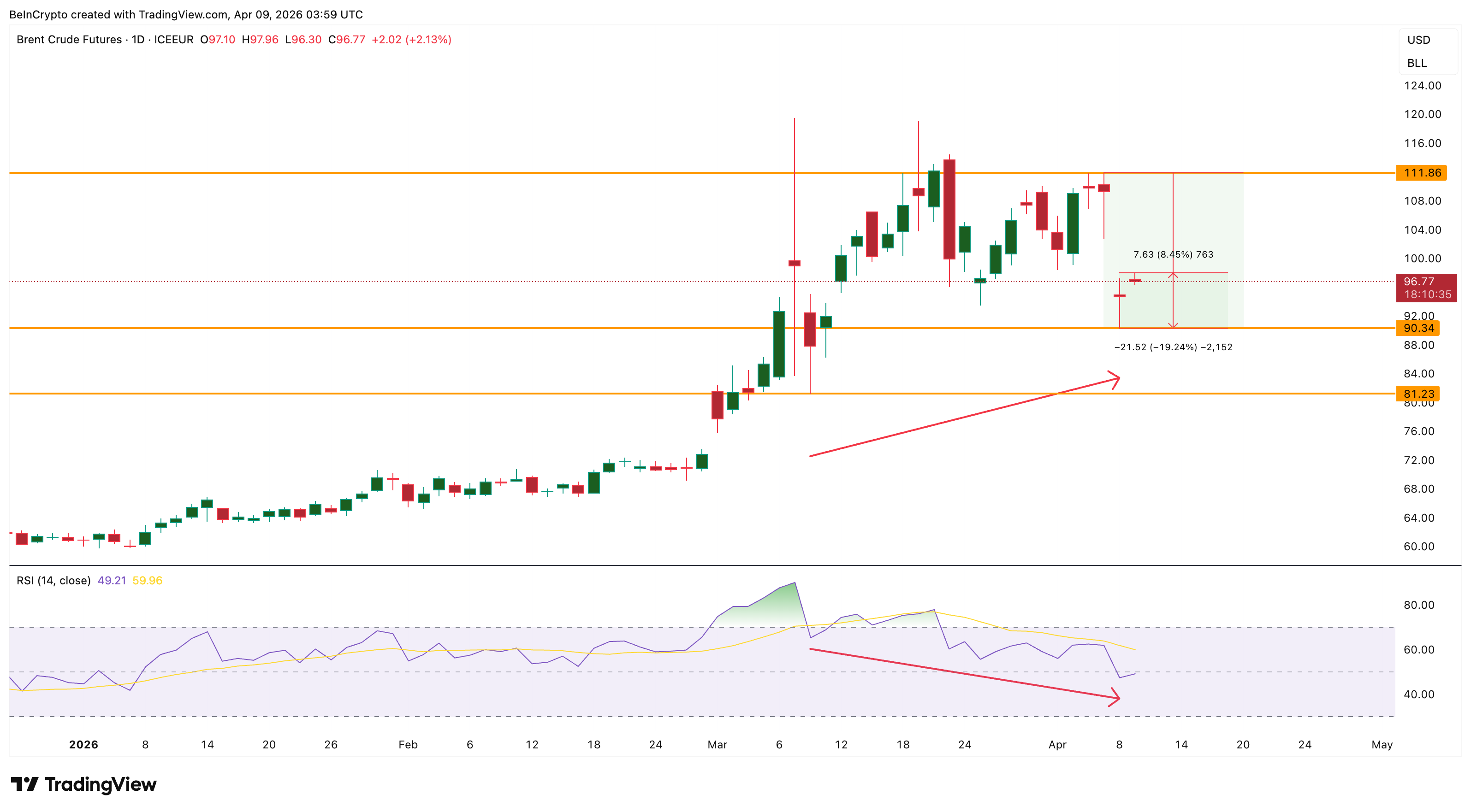 Brent Crude RSI Divergence