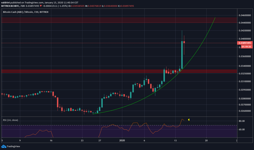 BCH Parabolic