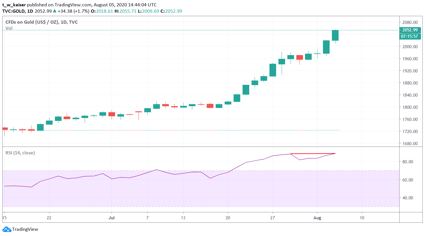 Goldpreis im Tageschart