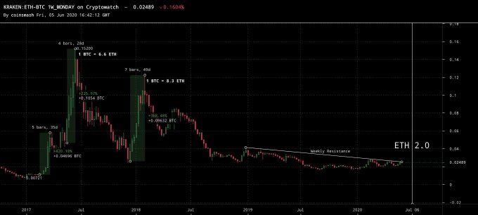 Ethereum Price Movement