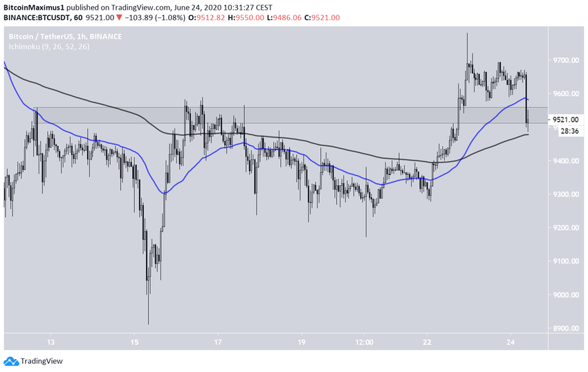 Bitcoin Hourly Chart