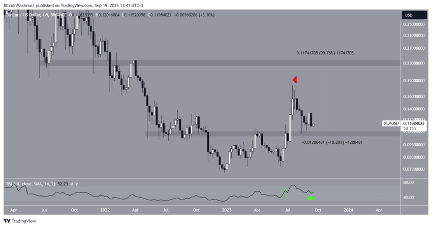 Stellar (XLM) Price Movement