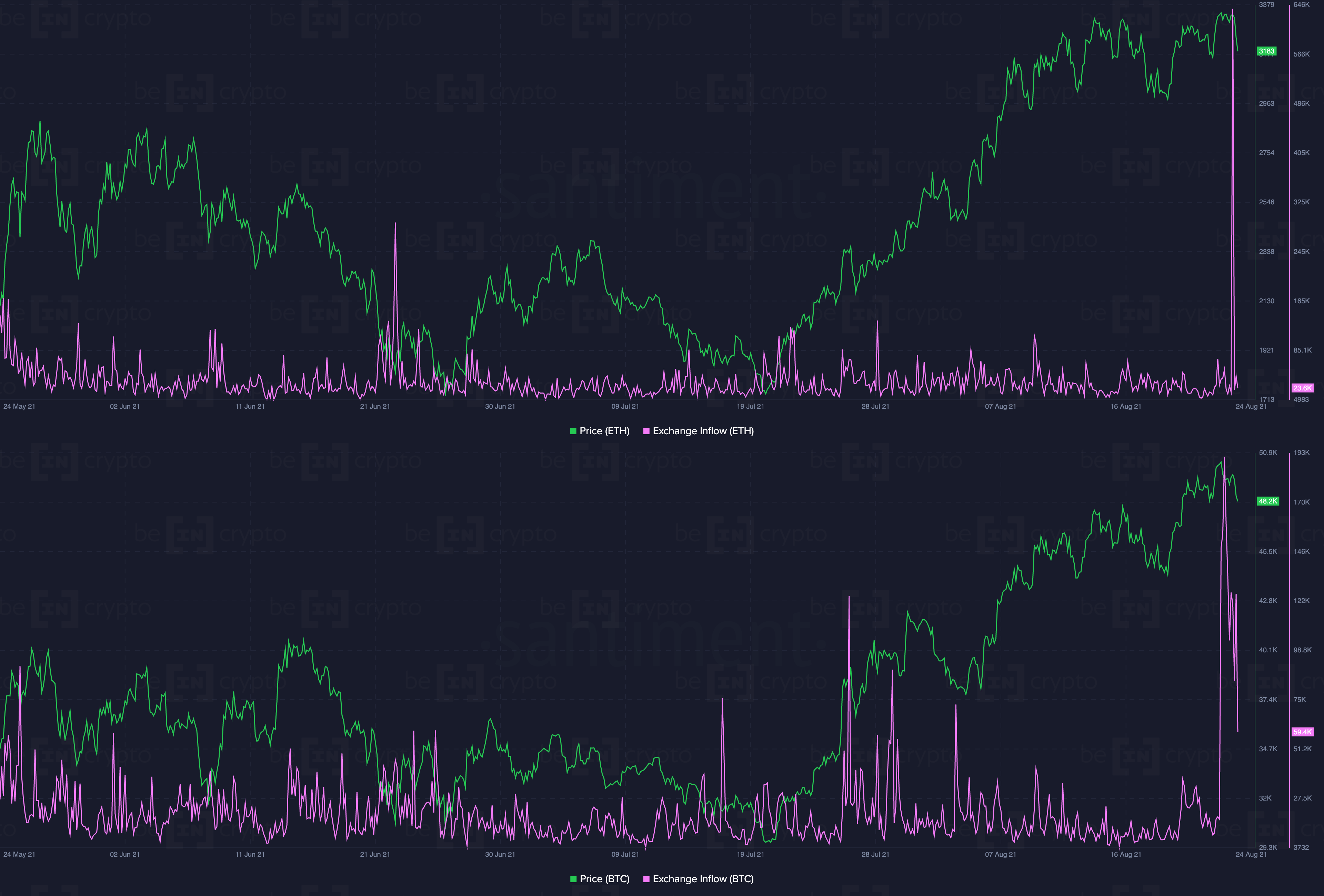 Приток криптовалюты на биржи