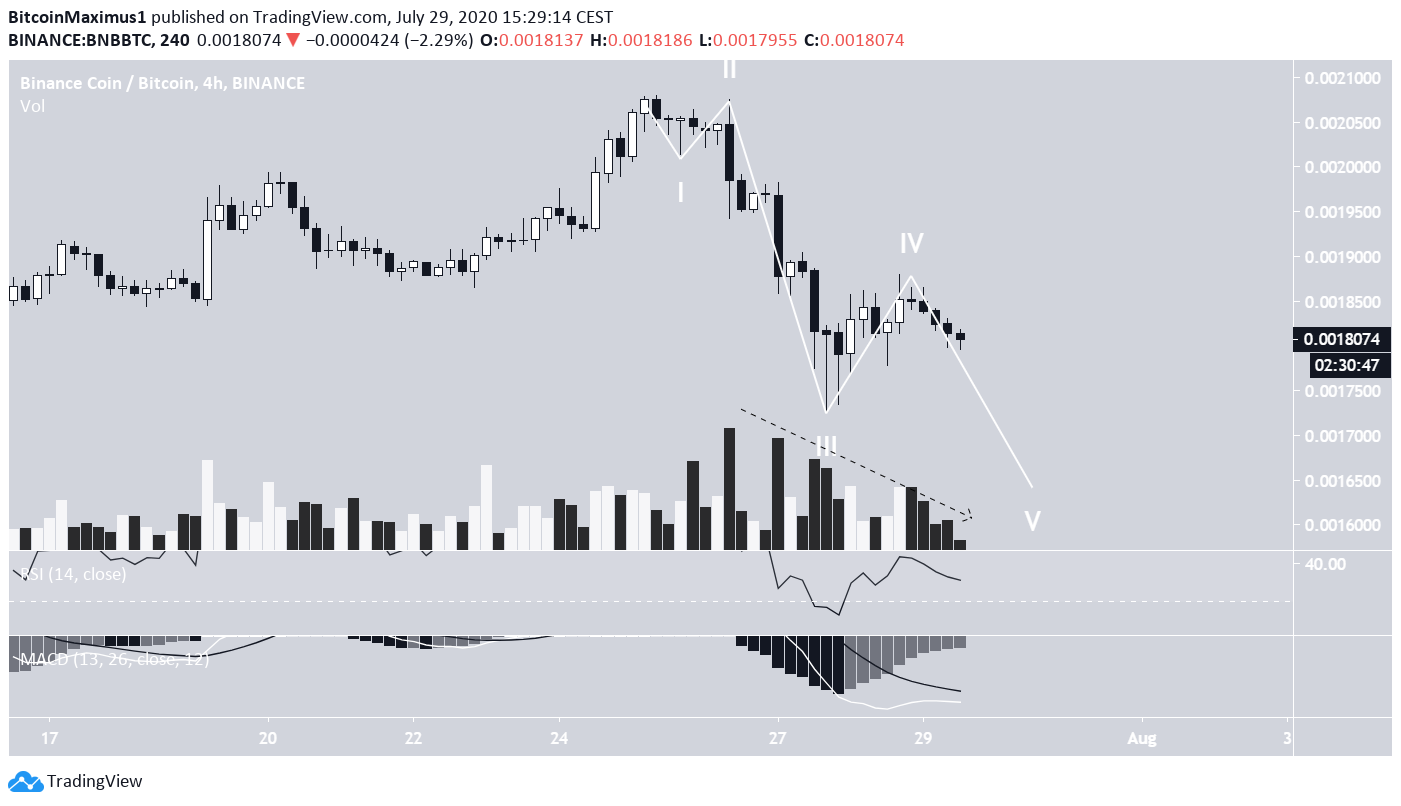 Binance Coin (BNB) im 4-Stunden-Chart