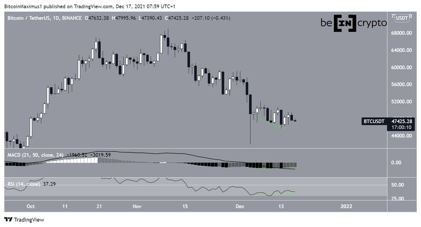 Dzienny wykres Bitcoin
