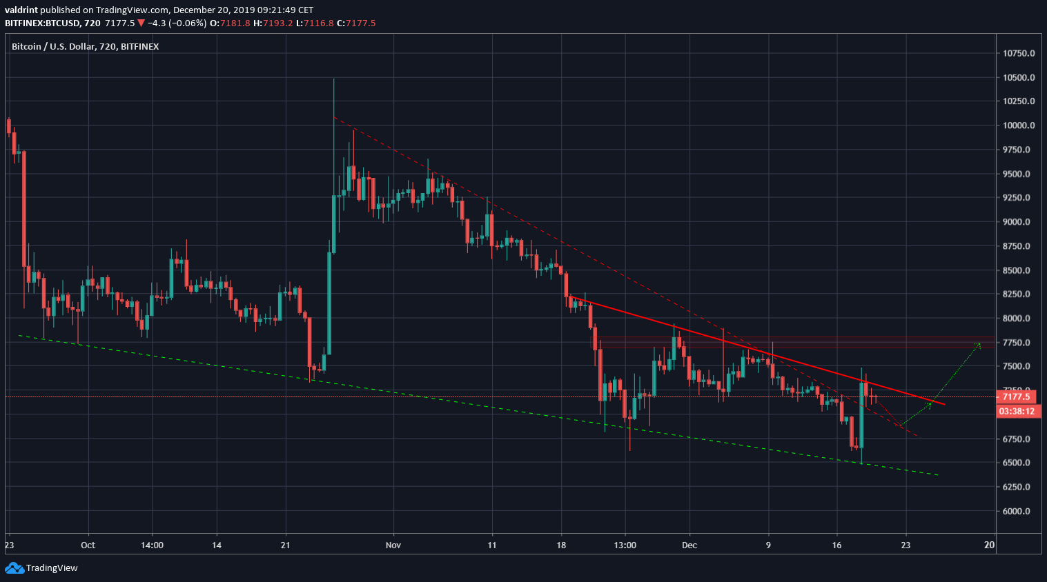 Bitcoin Wedge Breakout