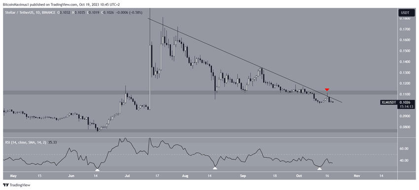 Stellar Price Movement