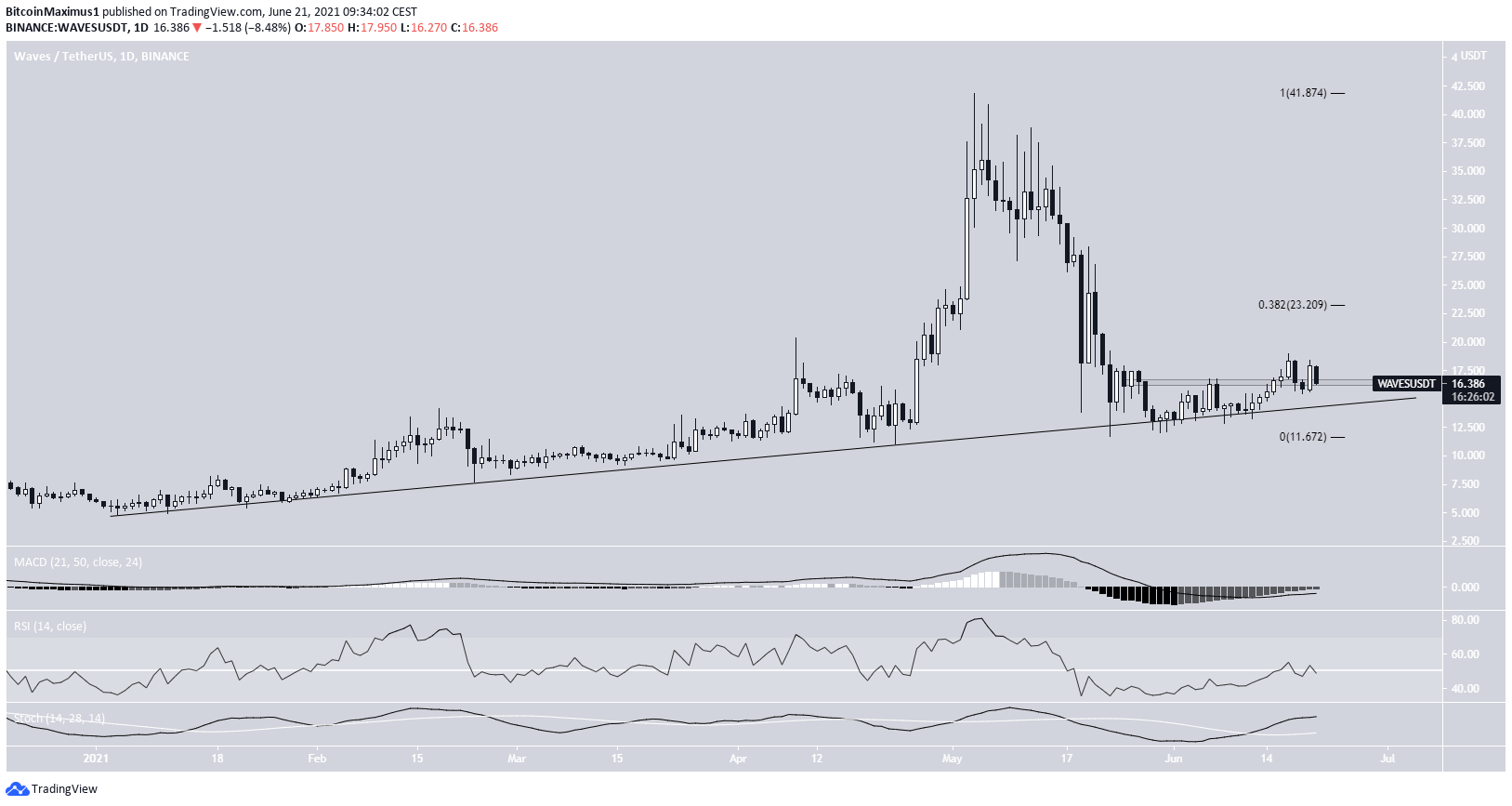 WAVES ascending support