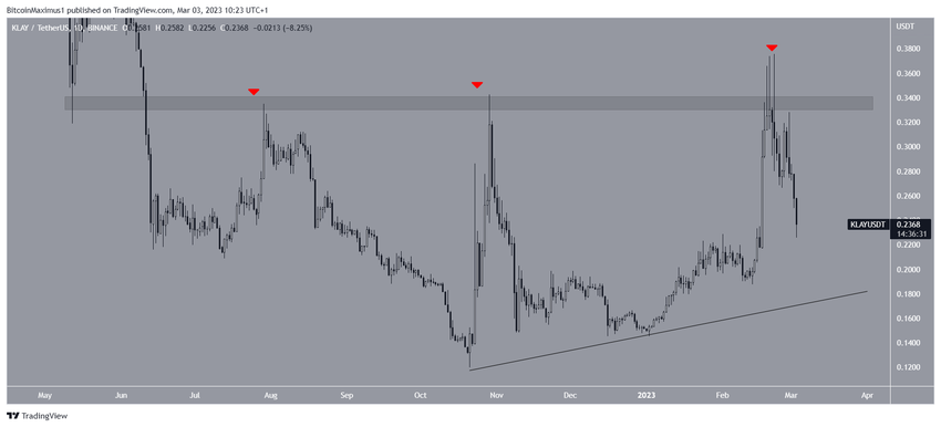 Biểu đồ hàng ngày KLAY/USDT. Nguồn: TradingView