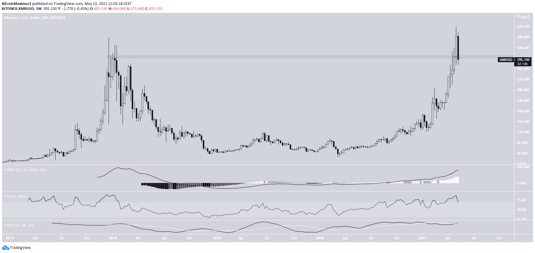 XMR Weekly