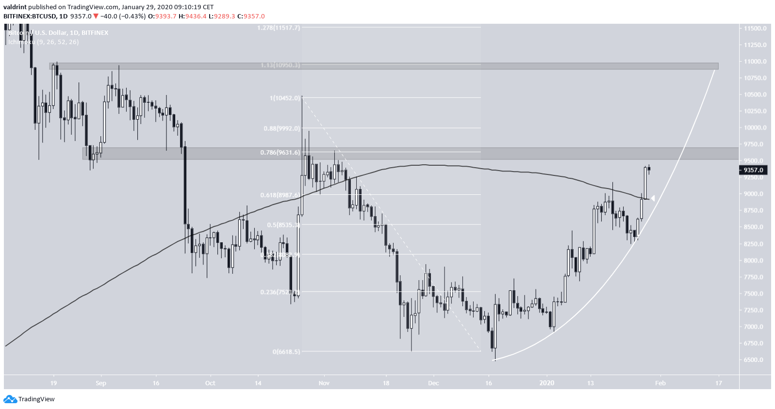 Bitcoin Future Movement