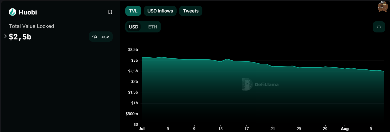 Kryptobörse Huobi TVL